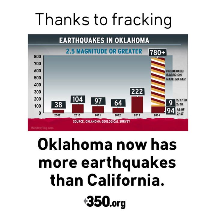 Thanks to fracking Oklahoma now has more earthquakes than California